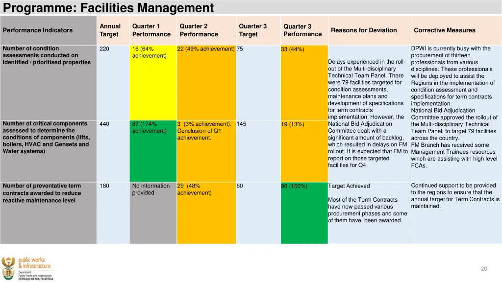 programme facilities management