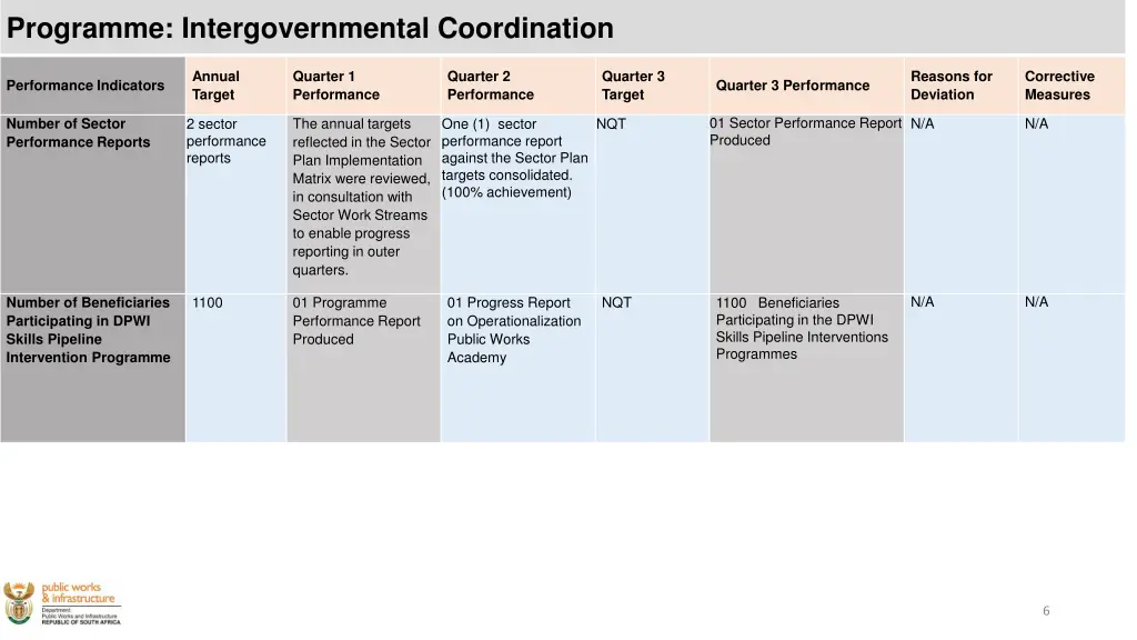 programme intergovernmental coordination