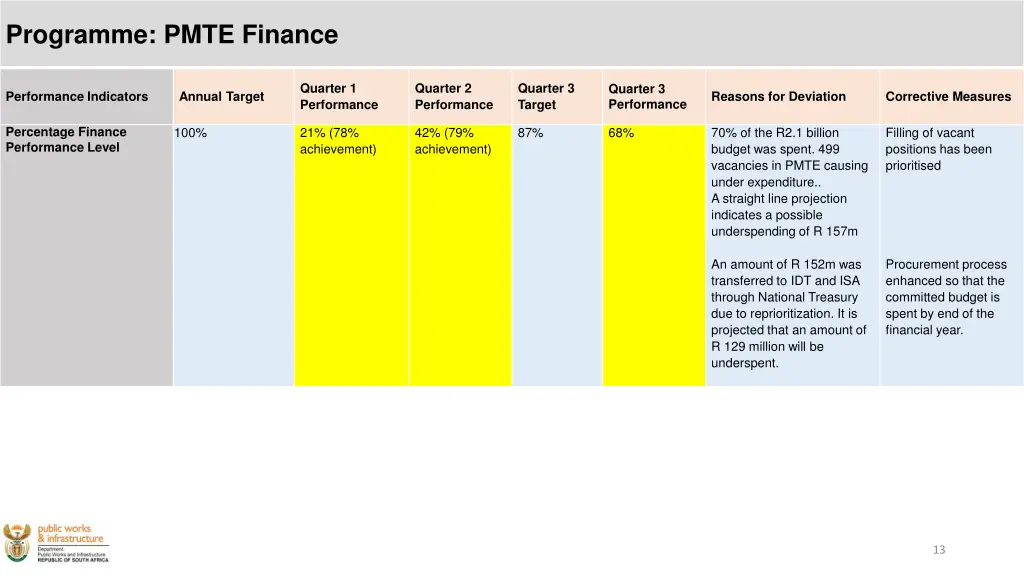 programme pmte finance