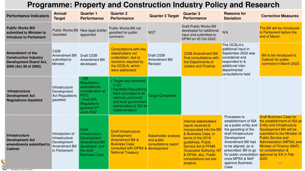 programme property and construction industry