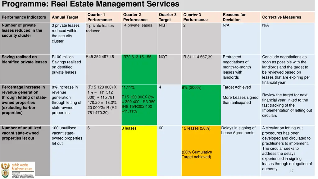 programme real estate management services