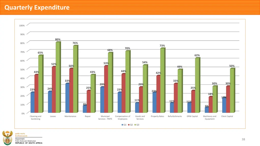 quarterly expenditure