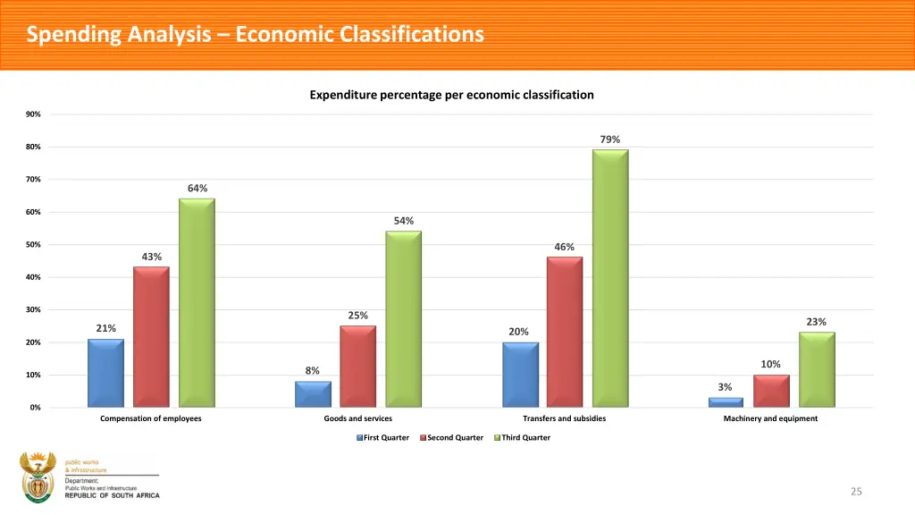 spending analysis economic classifications