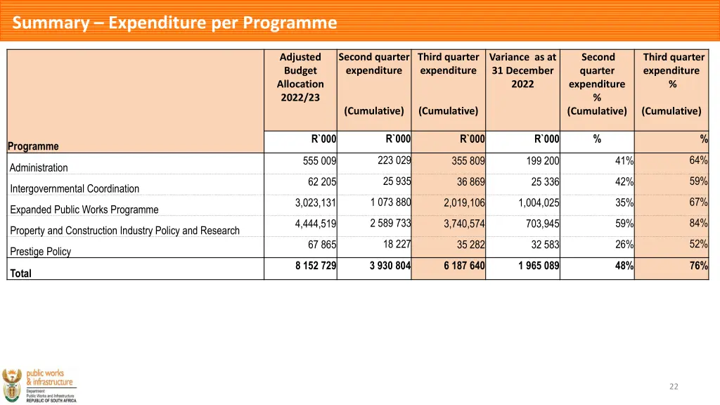 summary expenditure per programme