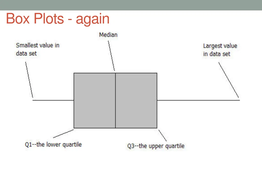 box plots again