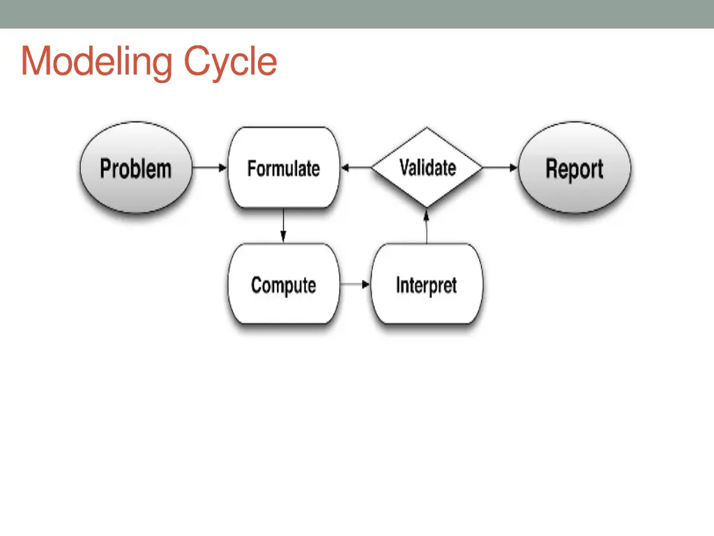 modeling cycle