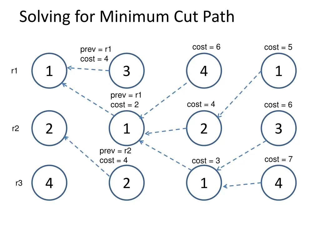 solving for minimum cut path 1