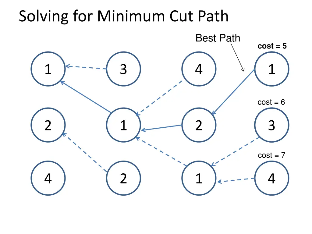 solving for minimum cut path 2