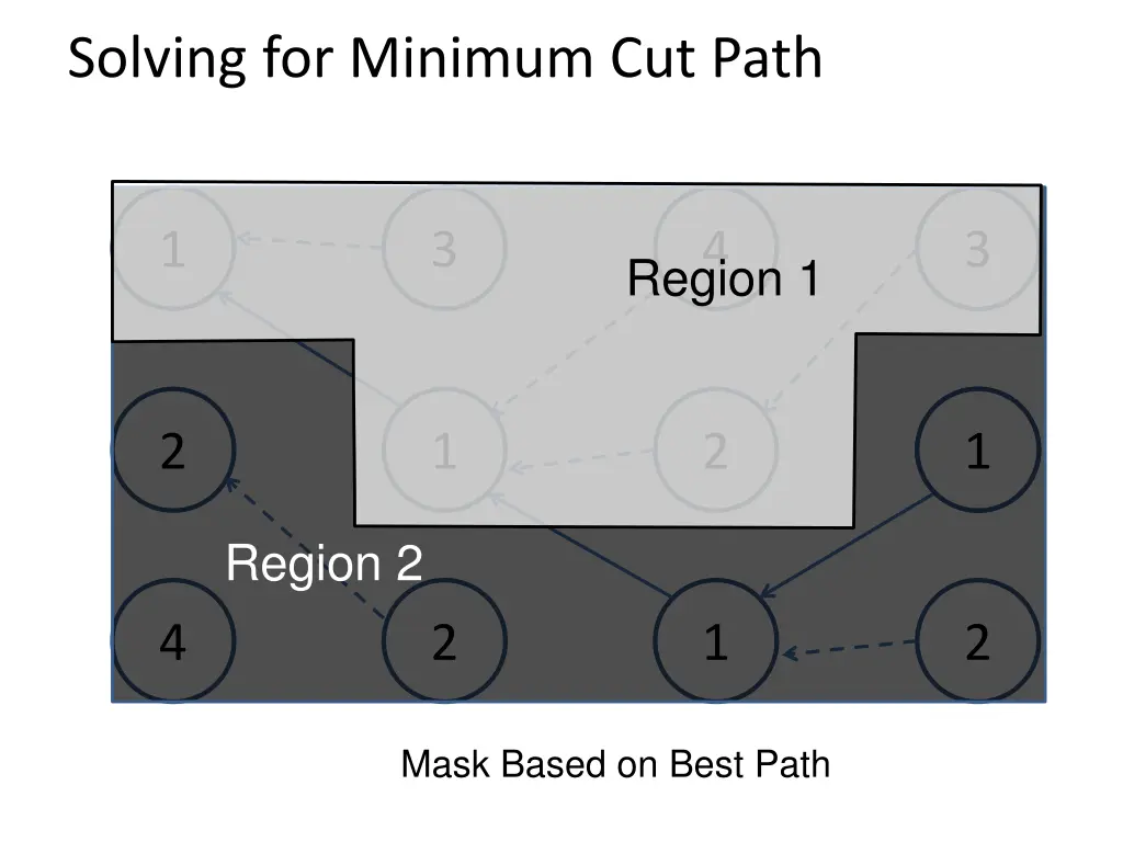 solving for minimum cut path 3