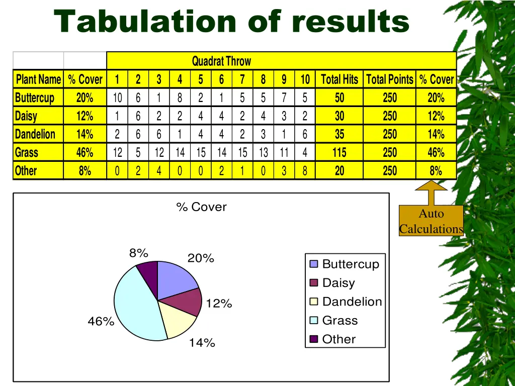 tabulation of results