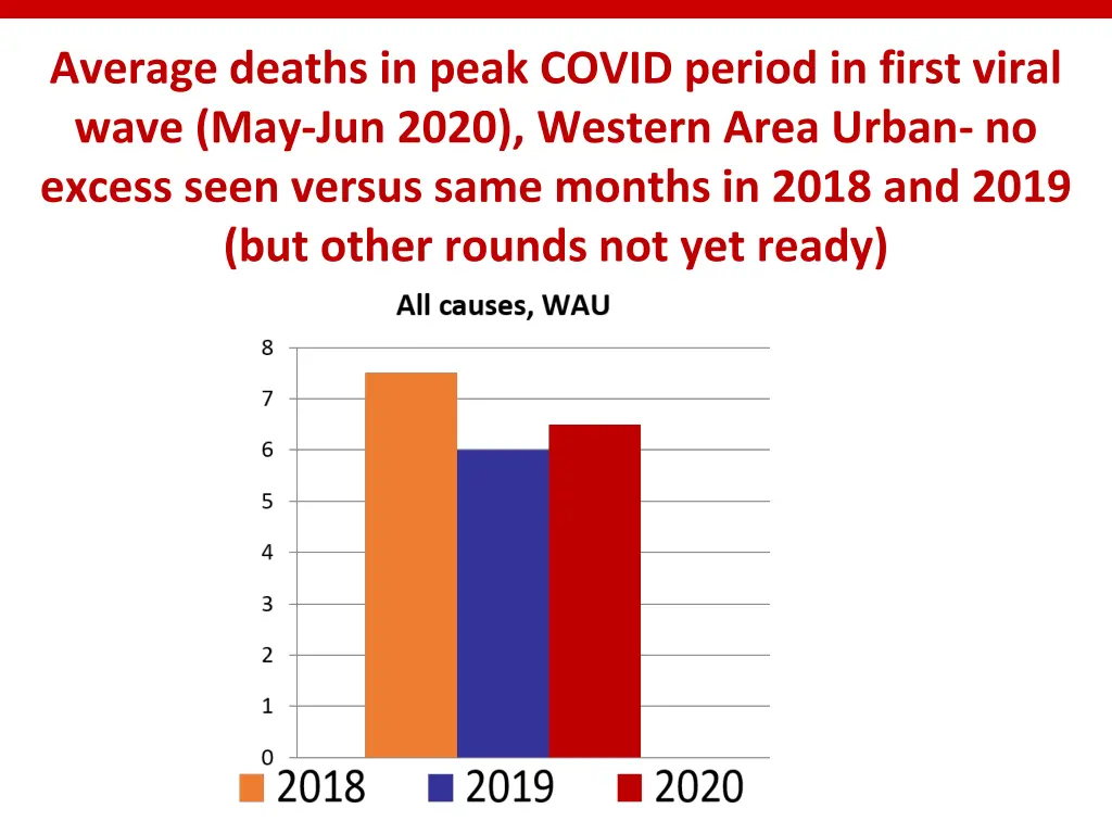 average deaths in peak covid period in first