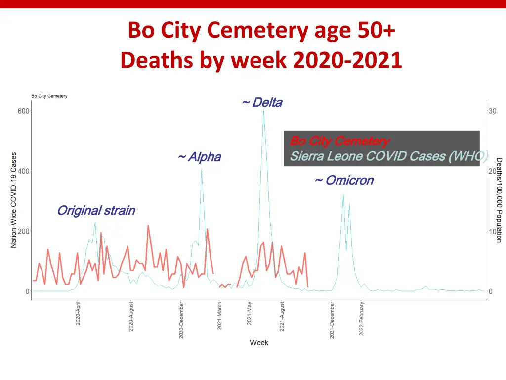 bo city cemetery age 50 deaths by week 2020 2021