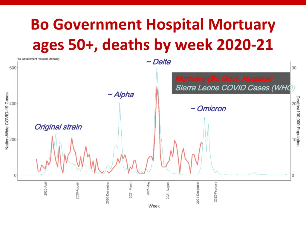 bo government hospital mortuary ages 50 deaths