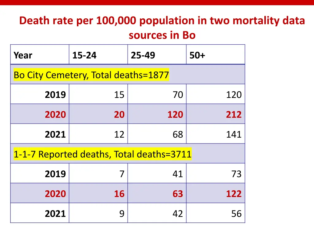 death rate per 100 000 population