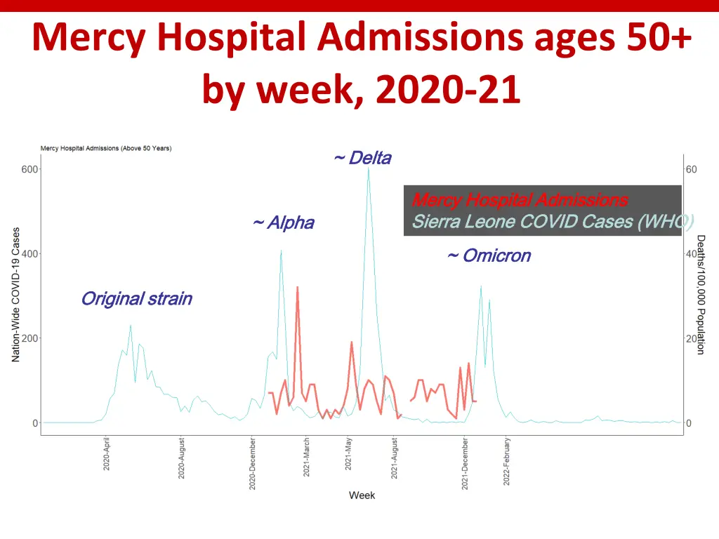 mercy hospital admissions ages 50 by week 2020 21