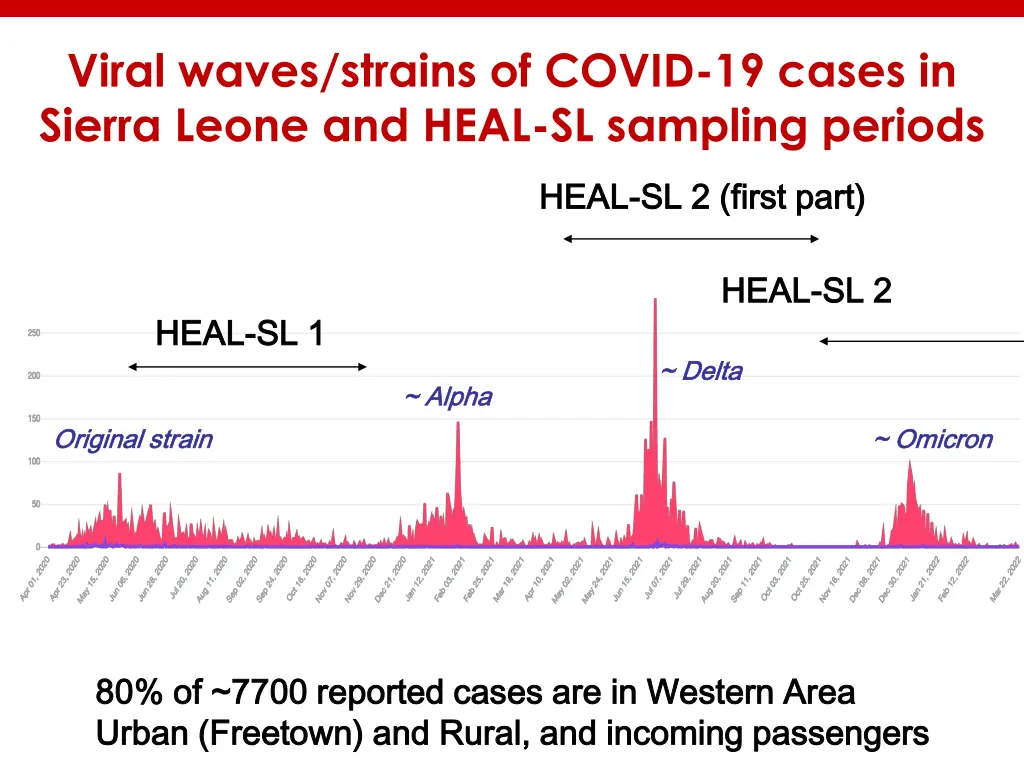 viral waves strains of covid 19 cases in sierra