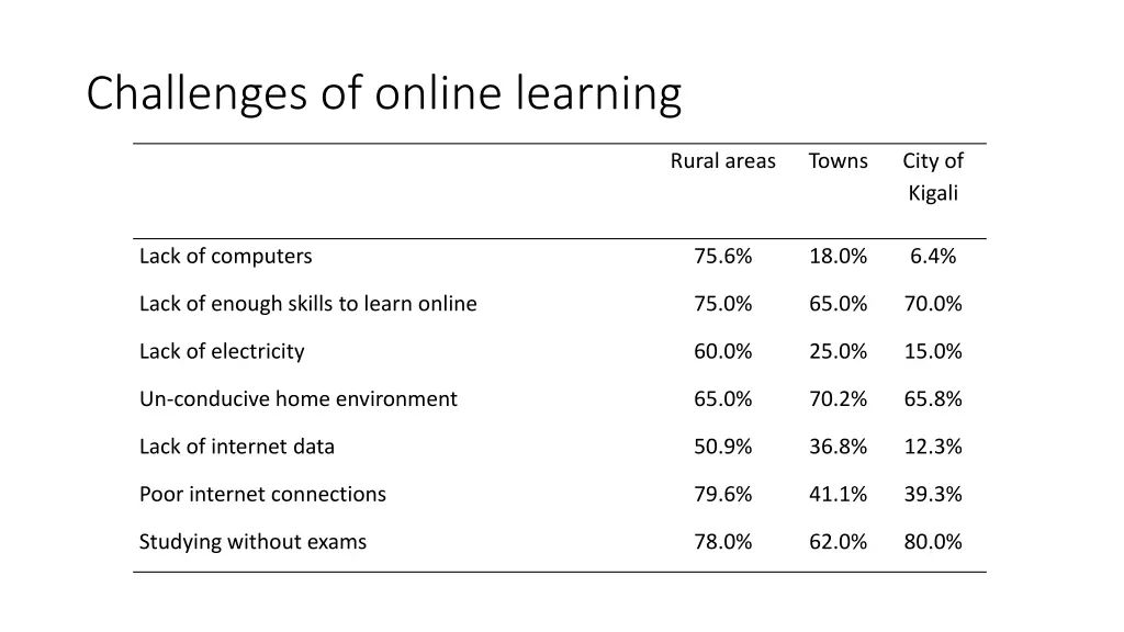 challenges of online learning