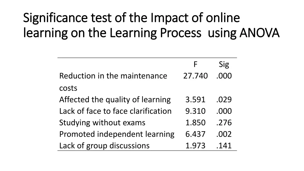 significance test of the impact of online