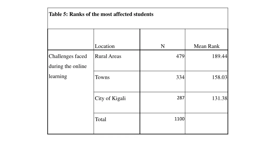 table 5 ranks of the most affected students