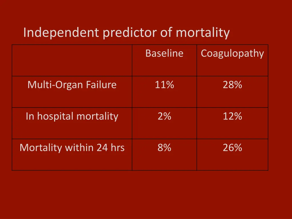 independent predictor of mortality