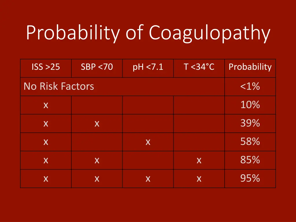 probability of coagulopathy