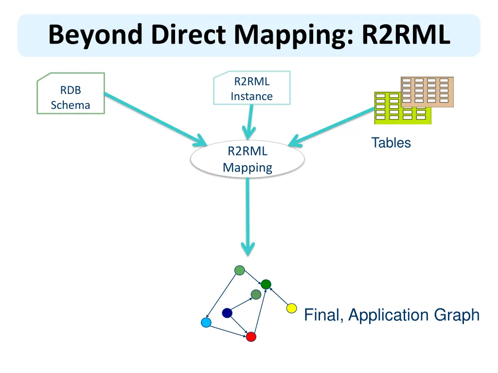 beyond direct mapping r2rml 1