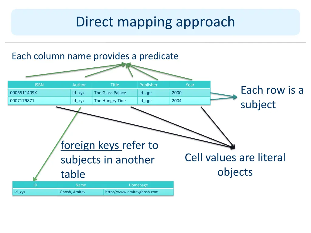 direct mapping approach