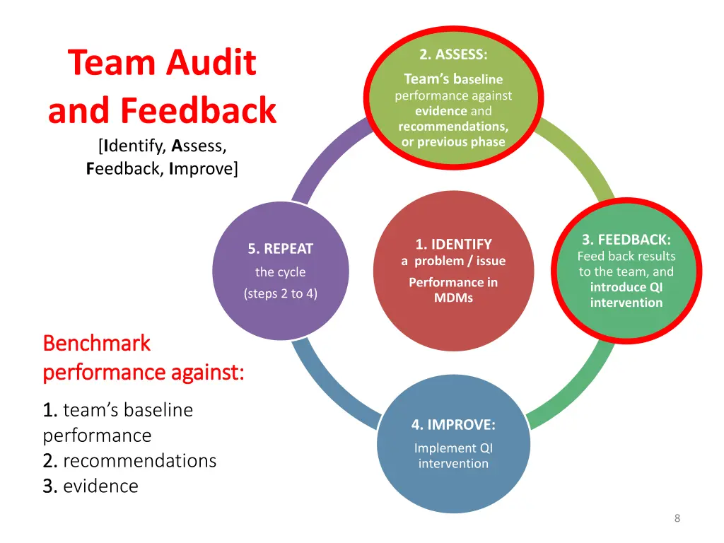 team audit and feedback i dentify a ssess