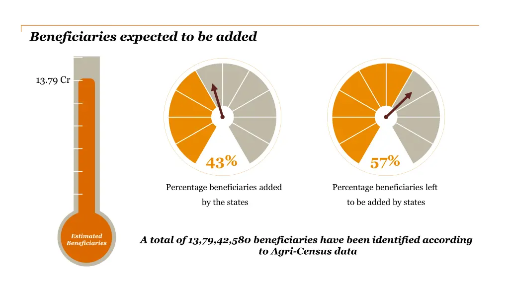 beneficiaries expected to be added