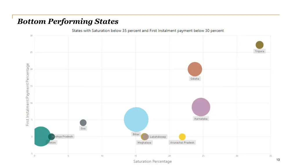 bottom performing states