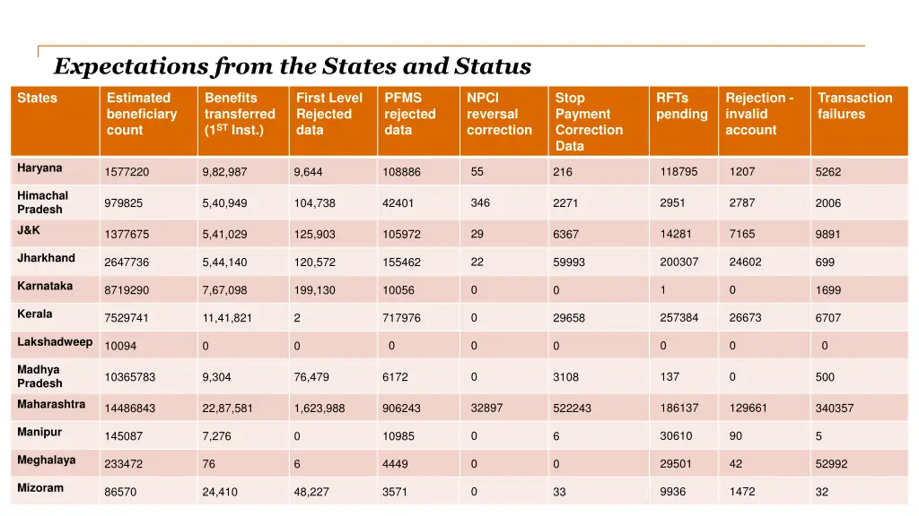 expectations from the states and status 1