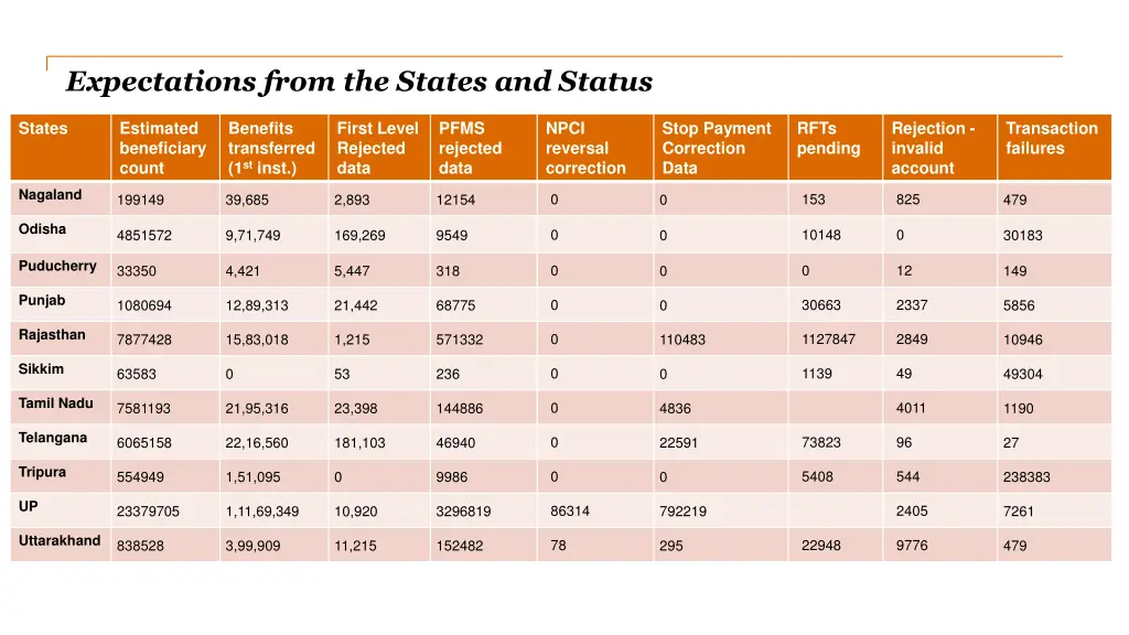 expectations from the states and status 2