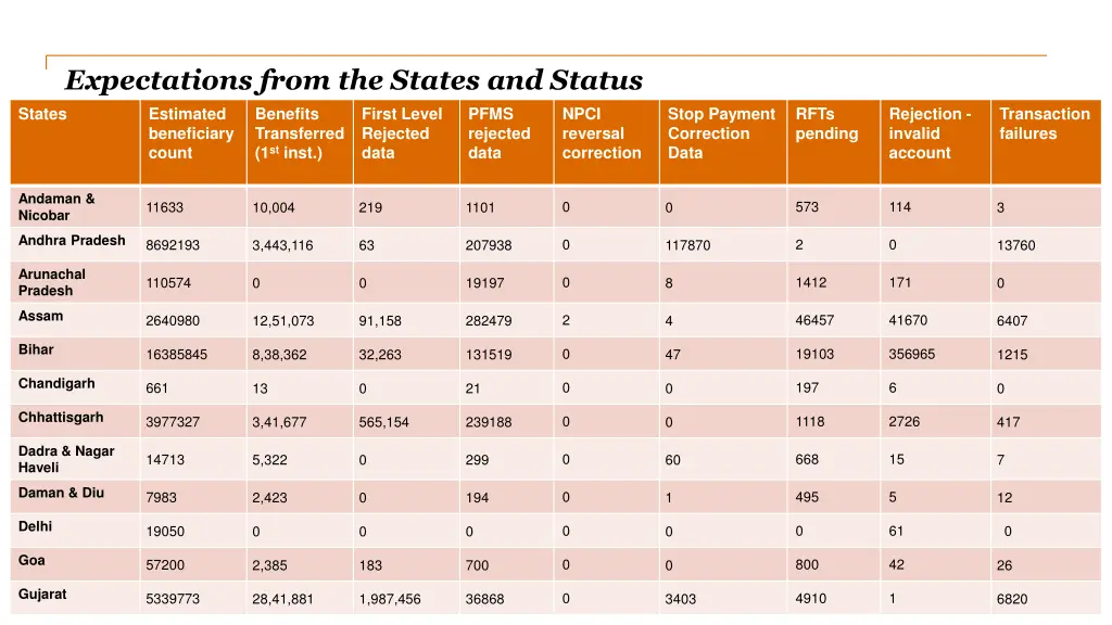 expectations from the states and status