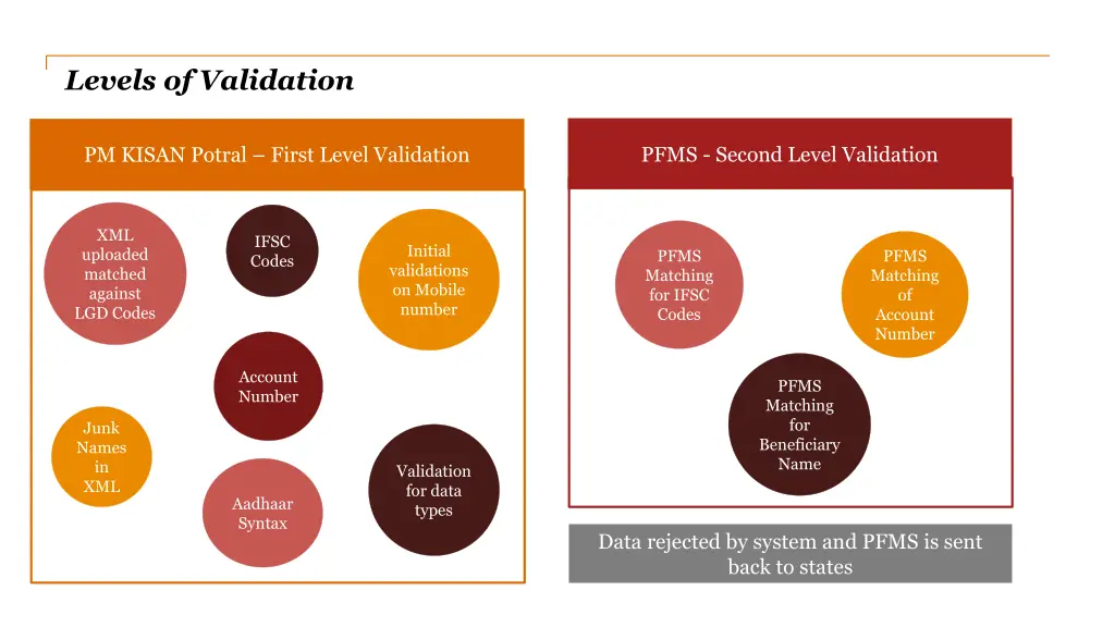 levels of validation