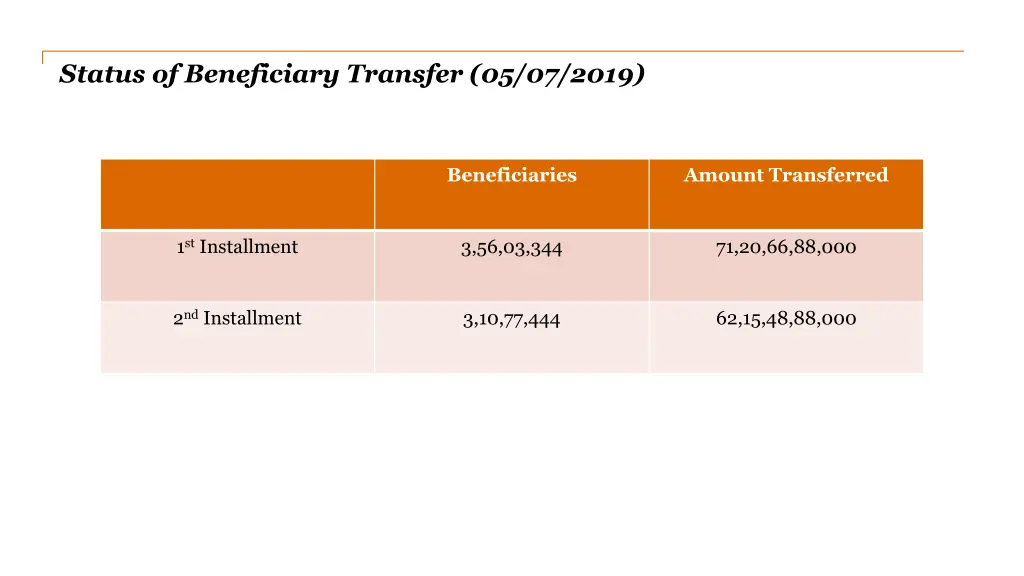 status of beneficiary transfer 05 07 2019