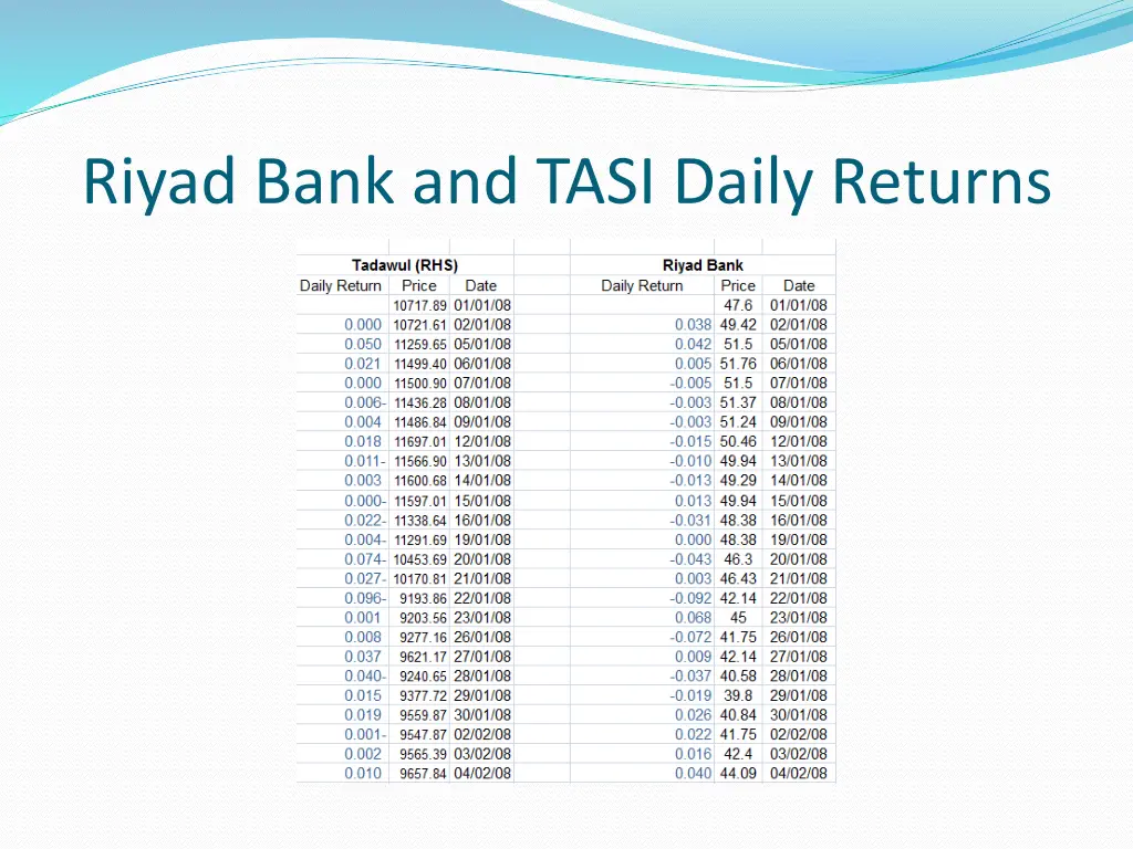 riyad bank and tasi daily returns