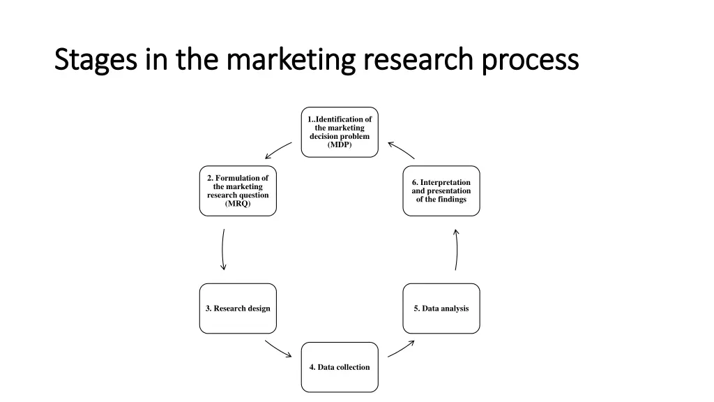 stages in the marketing research process stages