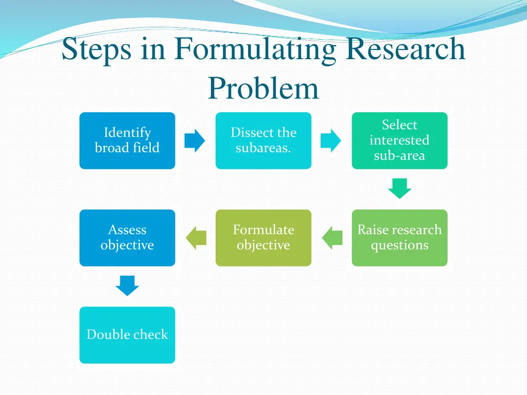 steps in formulating research problem