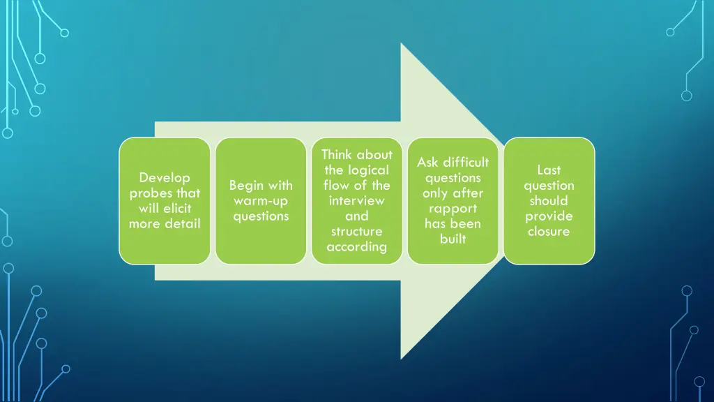 think about the logical flow of the interview