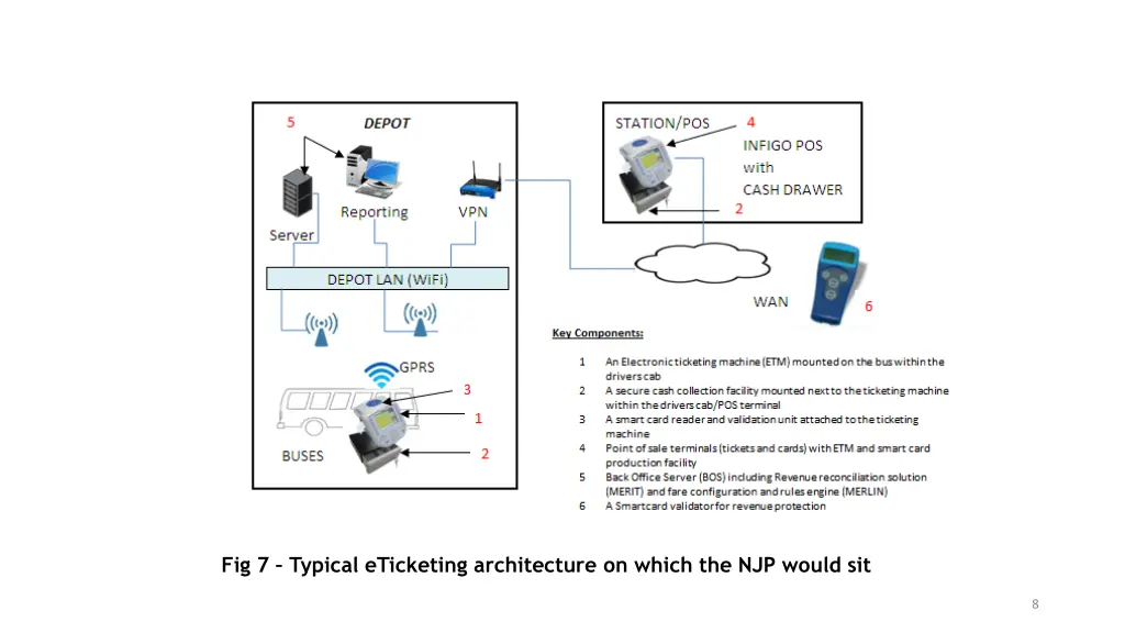 fig 7 typical eticketing architecture on which