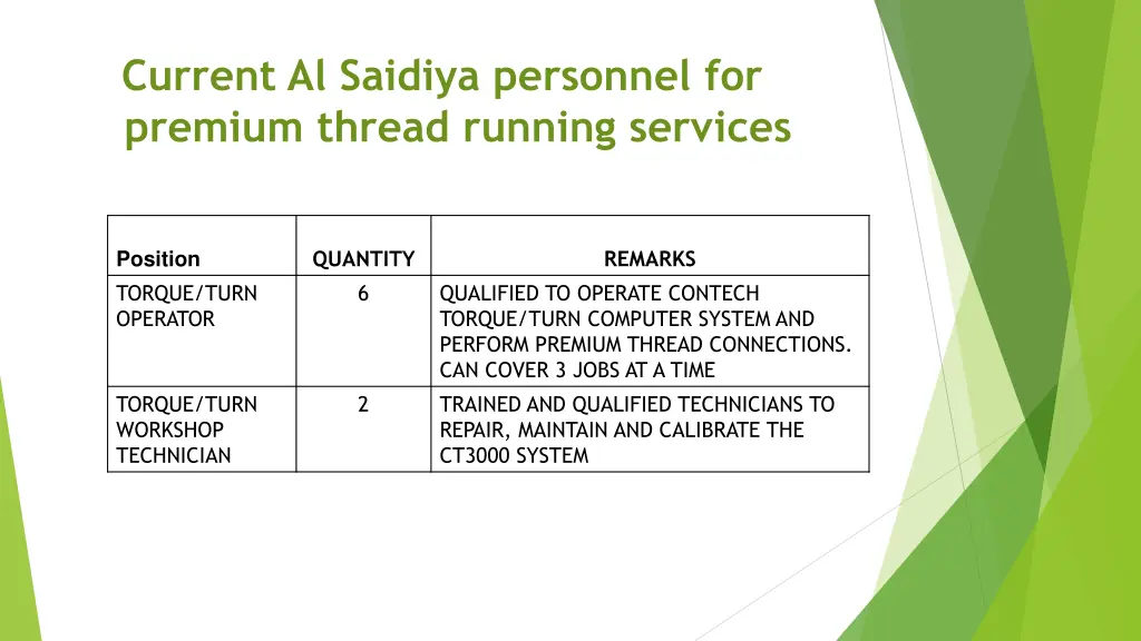 current al saidiya personnel for premium thread