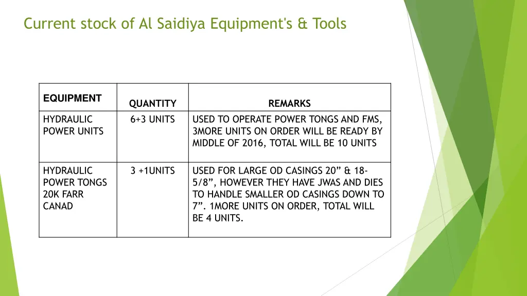 current stock of al saidiya equipment s tools 1