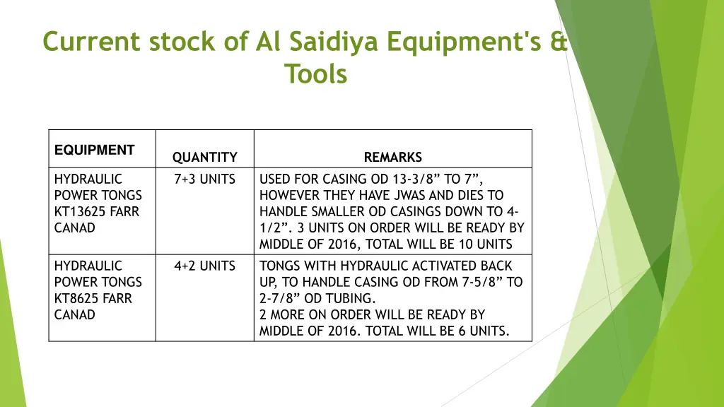 current stock of al saidiya equipment s tools 2