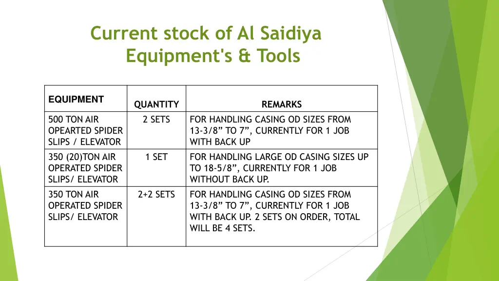 current stock of al saidiya equipment s tools 5