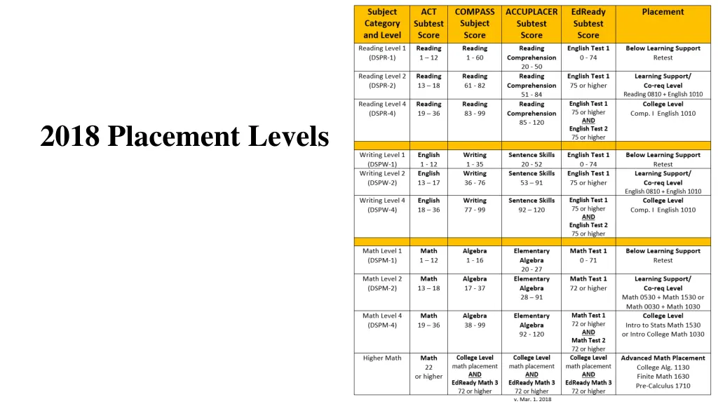 2018 placement levels