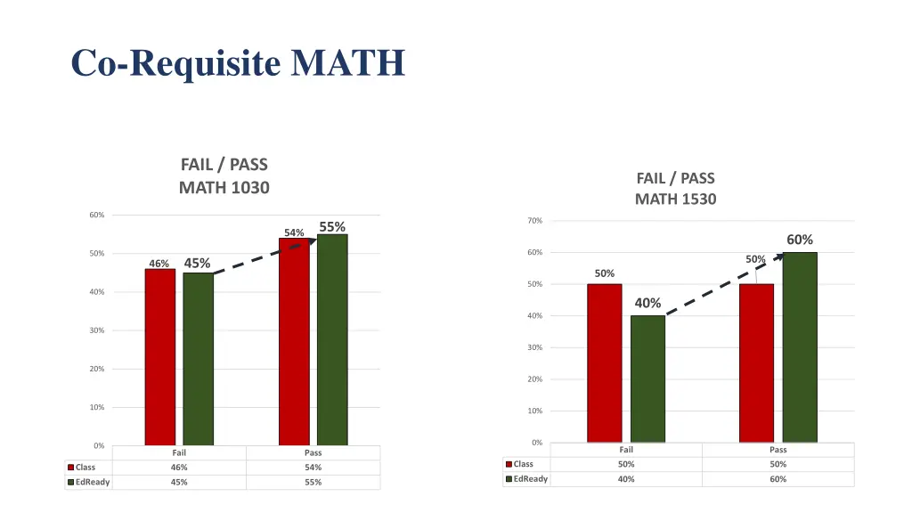 co requisite math