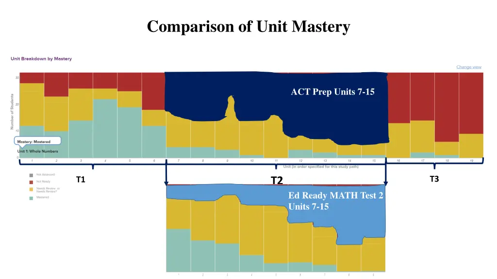 comparison of unit mastery