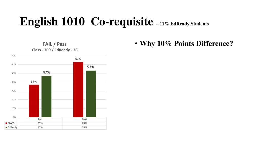 english 1010 co requisite 11 edready students