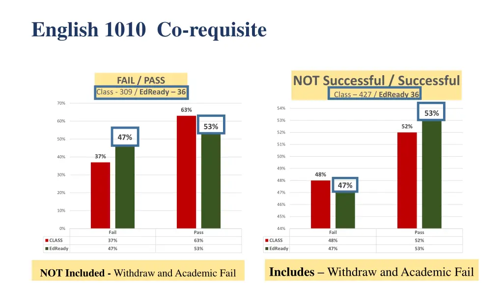 english 1010 co requisite 2