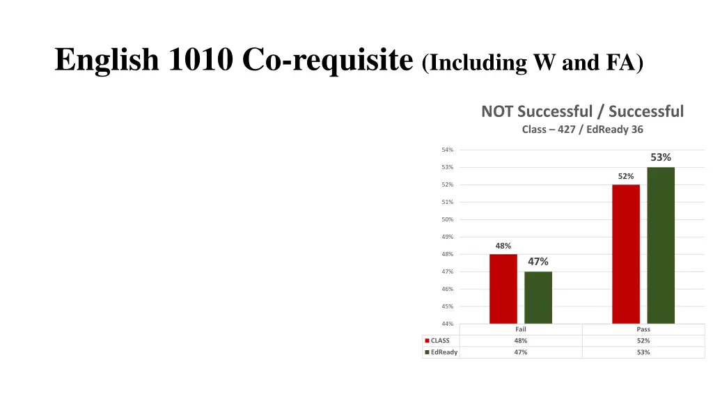 english 1010 co requisite including w and fa